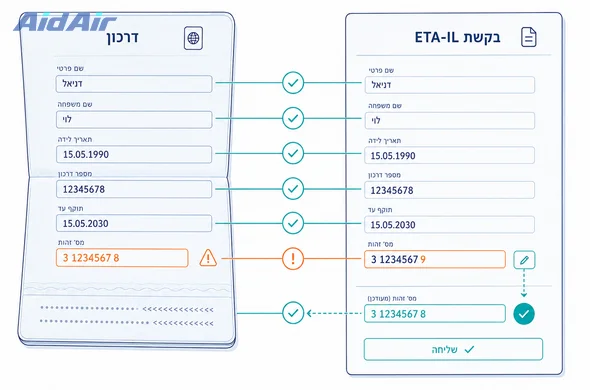 בדיקת התאמה בין פרטי דרכון לבקשת ETA-IL לפני ההגשה