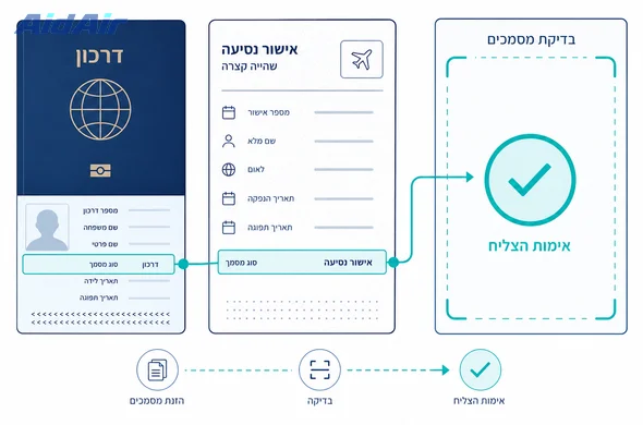 בדיקת סוג הדרכון ומסמך הנסיעה לצורך ETA-IL