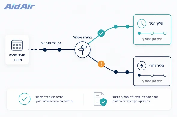 השוואה בין מסלול טיפול רגיל למסלול דחוף לוויזה לסין