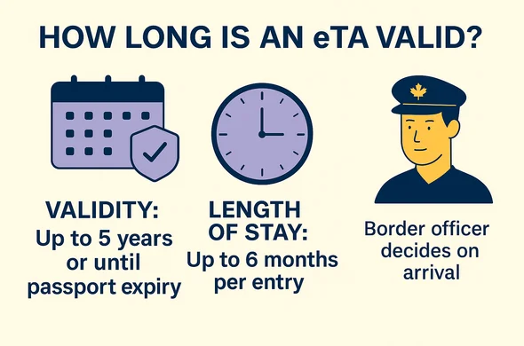 אינפוגרפיקה באנגלית המציגה את תוקף אישור eTA לקנדה (עד 5 שנים או עד פקיעת הדרכון), משך שהייה מותר בכל כניסה (עד 6 חודשים), והבהרה שפקיד ביקורת הגבולות קובע את משך השהייה בפועל.