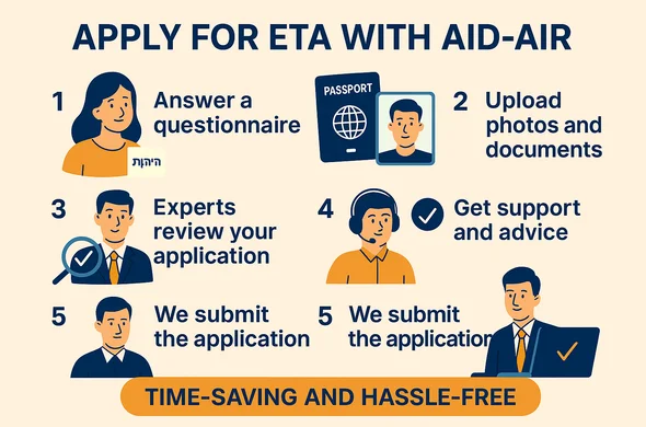 אינפוגרפיקה באנגלית המציגה את תהליך הגשת ETA לאנגליה דרך Aid-Air – כולל מילוי שאלון, העלאת מסמכים, בדיקה על ידי מומחים, תמיכה אישית והגשה סופית בשמכם.