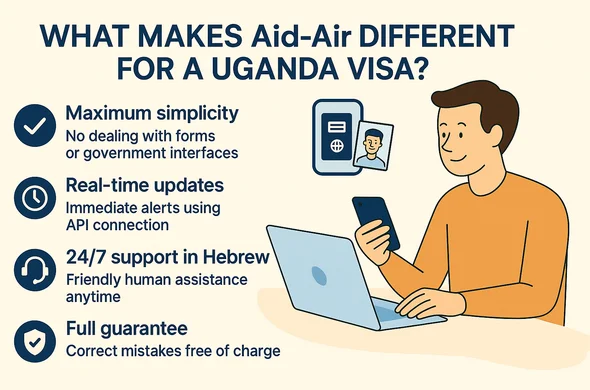 אינפוגרפיקה של יתרונות שירות הוויזה לאוגנדה של Aid‑Air: תהליך פשוט, עדכונים בזמן אמת, תמיכה 24/7 בעברית ואחריות מלאה – כולל דמות מאוירת עם סמארטפון ולפטופ.