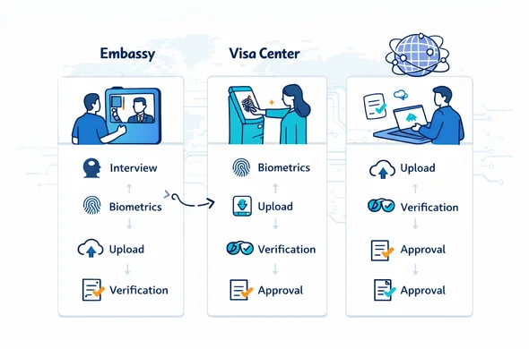 Flat vector comparison dashboard, 2D clean tech UI style. Three columns labeled Embassy, Visa Center, Online. Icons for interview, biometrics, upload, verification, approval. Faceless neutral characters interacting with kiosks and laptops. Primary deep blue and turquoise, HUB accent soft violet. Minimal white/grey background with faint world map silhouette and light circuit pattern. Calm and efficient. Flat vector comparison dashboard, 2D clean tech UI style. Three columns labeled Embassy, Visa Center, Online. Icons for interview, biometrics, upload, verification, approval. Faceless neutral characters interacting with kiosks and laptops. Primary deep blue and turquoise, HUB accent soft violet. Minimal white/grey background with faint world map silhouette and light circuit pattern. Calm and efficient.
