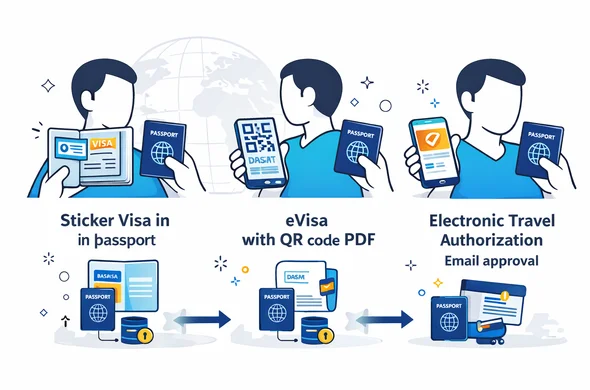 Semi-flat vector infographic illustration with clean 2D layout. Three panels compare: sticker visa in passport, eVisa with QR code PDF, and electronic travel authorization email approval. Each panel shows a faceless neutral character holding a passport plus the specific visa artifact. Arrows and database icons show linkage to passport number and expiry date. Deep blue and turquoise primary palette with warm yellow accent highlights. Minimal white and light grey background with a faint world map and globe silhouette. Clean lines, modern tech feel, no photorealism, no readable text, high resolution, 16:9.