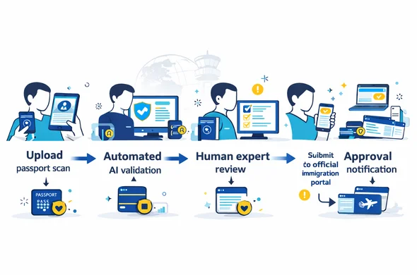 Flat vector isometric workflow illustration with connected steps and arrows: upload passport scan, automated AI validation, human expert review, submit to official immigration portal, receive approval notification, boarding pass ready. Faceless neutral characters interact with screens and documents. Icons: shield, database, checklist, calendar, airplane. Deep blue and turquoise primary colors with warm yellow accent for key checkpoints. Minimal white and light grey background with faint airport control tower and globe silhouette. Clean lines, calm organized atmosphere, no photorealism, no readable text, high resolution, 16:9.