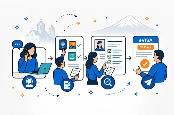 Flat vector illustration, 2D digital service journey for Armenia eVisa 21 day application. Three faceless characters move through clear steps: contact, document upload, form review, and submission readiness on connected panels. Deep blue and turquoise with apricot accent, minimalist white and grey background, soft outline of Armenian landmark architecture and Mount Ararat, organized safe atmosphere, modern SaaS illustration, no readable text, not photorealistic.