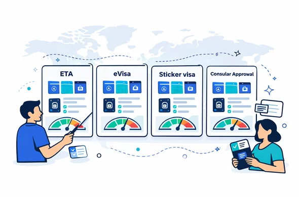 Flat vector infographic style, clean lines, isometric 2D. A comparison panel with four cards representing ETA, eVisa, sticker visa, and consular approval; each card contains small icon sets: calendar window, passport, entry gate, checklist, and a simple risk meter. Abstract faceless characters compare the cards using a pointer and floating UI chips. Primary colors deep blue and turquoise (Aid-Air brand) with cool purple accent for global hub. Minimalist white and light grey background with a faint world map silhouette and a dotted travel route line. Calm organized atmosphere, tech-forward, no photorealism, no readable text. Flat vector infographic style, clean lines, isometric 2D. A comparison panel with four cards representing ETA, eVisa, sticker visa, and consular approval; each card contains small icon sets: calendar window, passport, entry gate, checklist, and a simple risk meter. Abstract faceless characters compare the cards using a pointer and floating UI chips. Primary colors deep blue and turquoise (Aid-Air brand) with cool purple accent for global hub. Minimalist white and light grey background with a faint world map silhouette and a dotted travel route line. Calm organized atmosphere, tech-forward, no photorealism, no readable text.